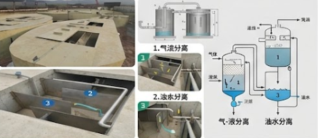 三相分离器(系统